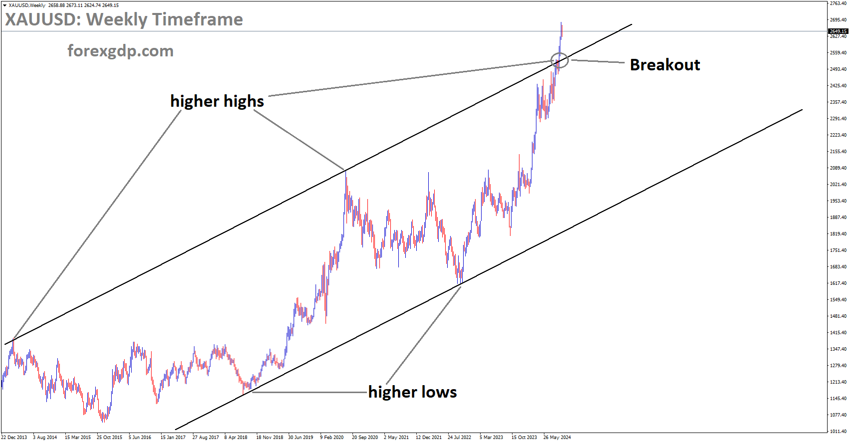 XAUUSD has broken the Ascending channel in the upside