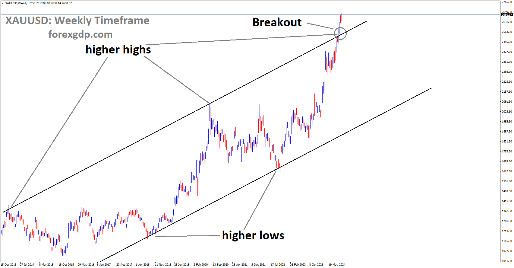 XAUUSD has broken the Ascending channel in the upside