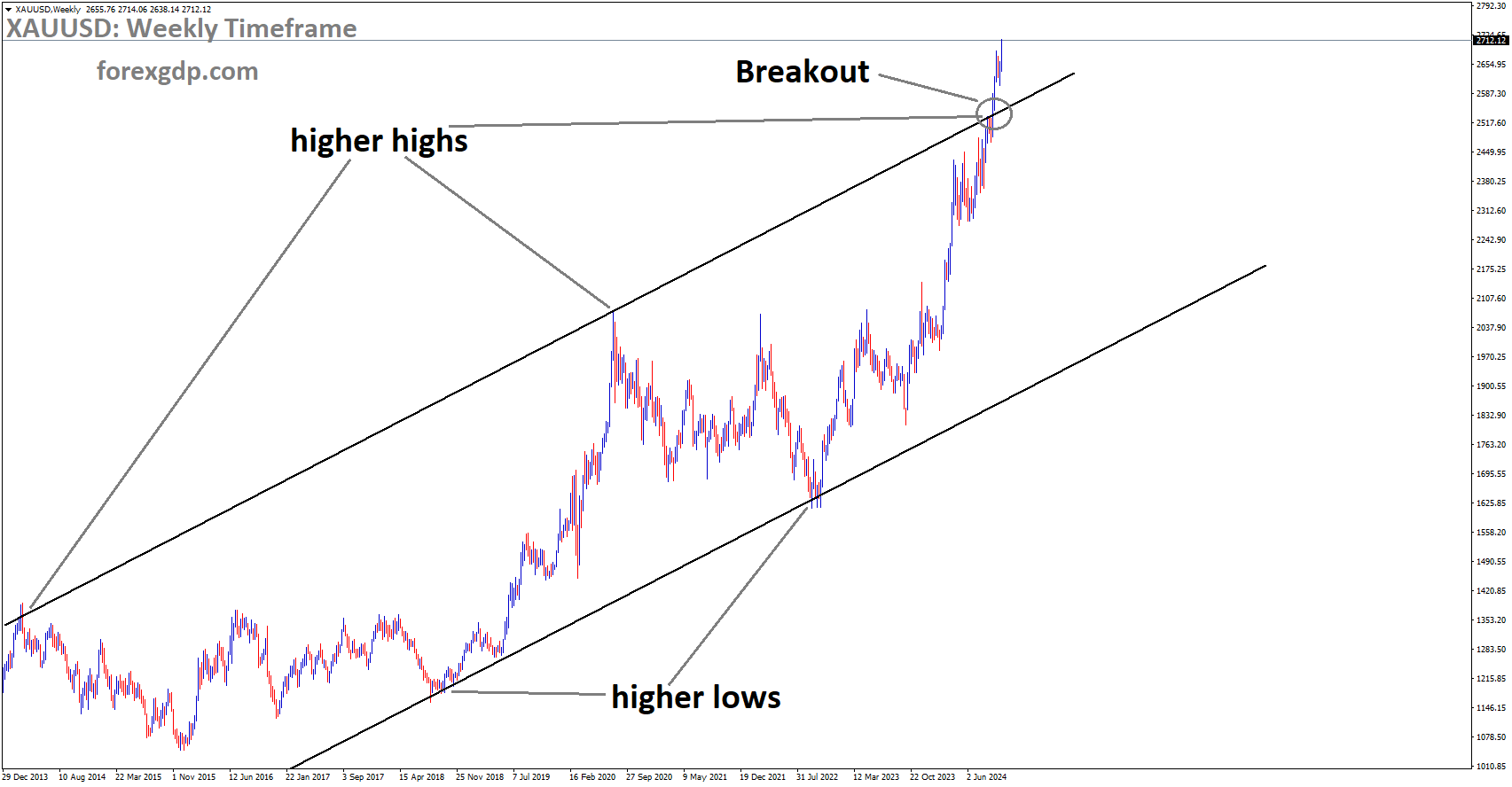 XAUUSD has broken the Ascending channel in the upside