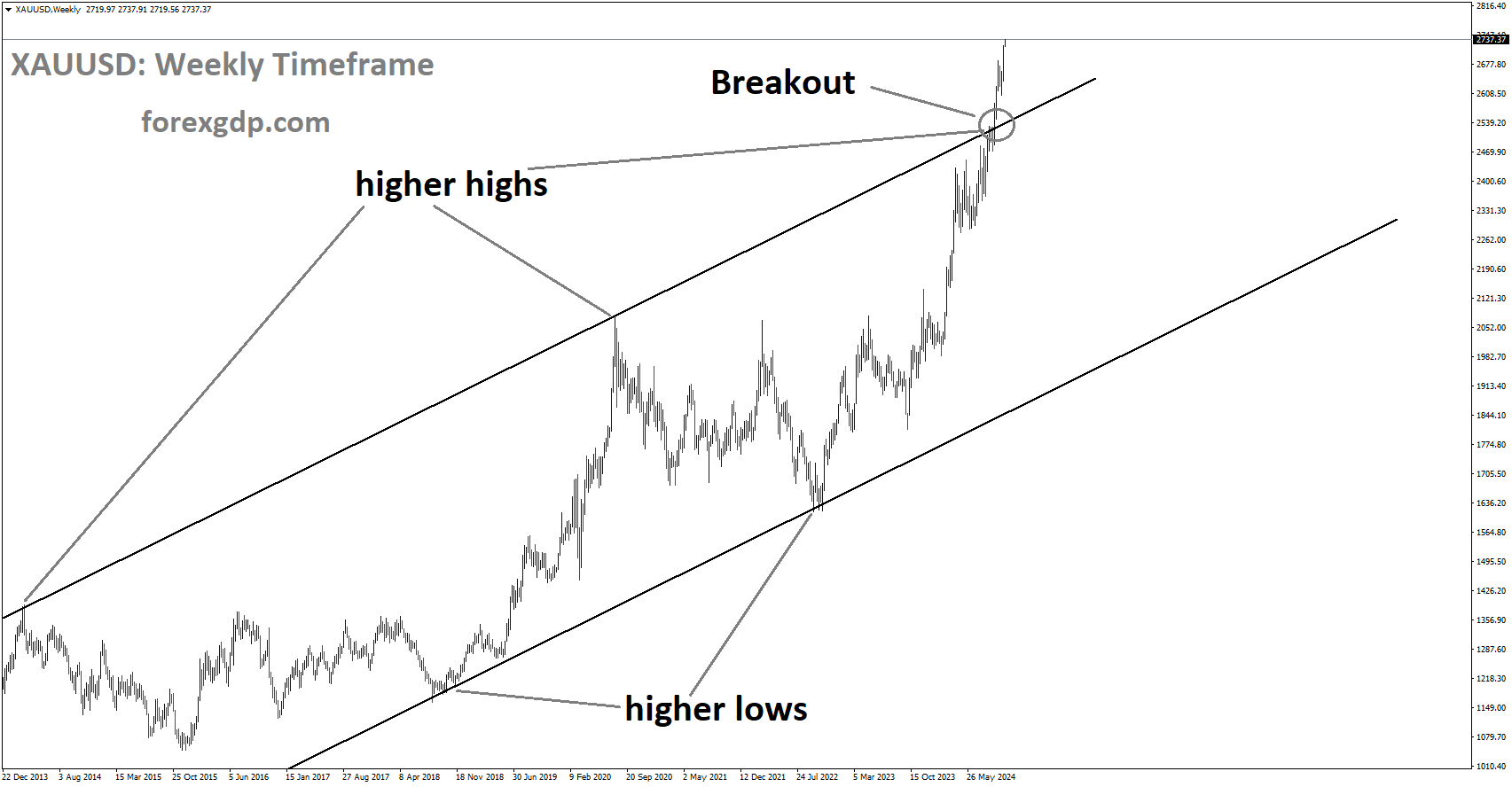 XAUUSD has broken the Ascending channel in the upside