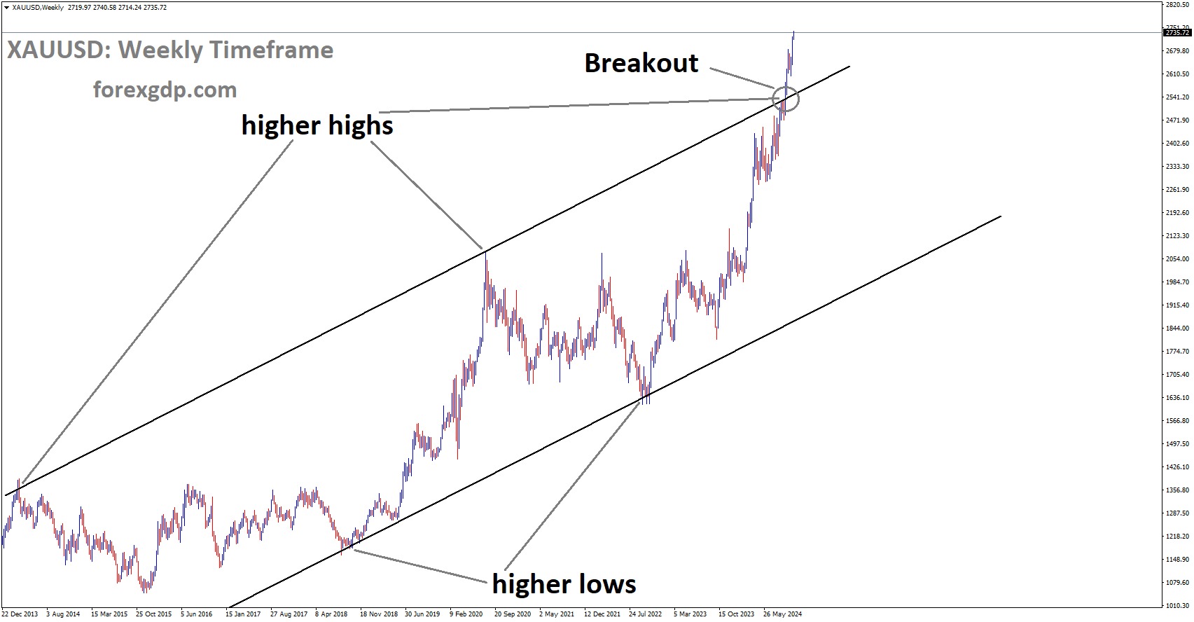XAUUSD has broken the Ascending channel in the upside