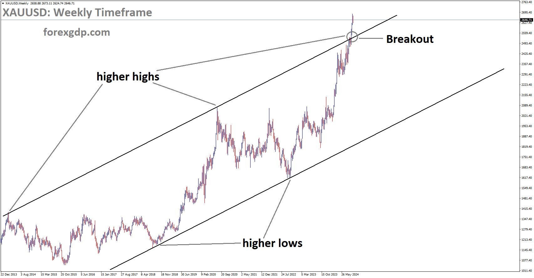 XAUUSD has broken the Ascending channel in the upside