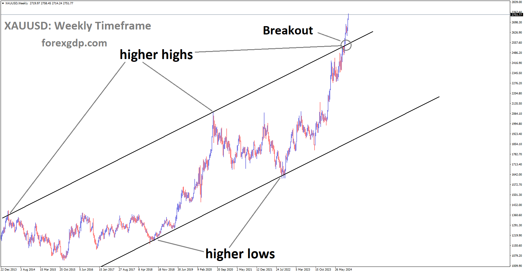 XAUUSD has broken the Ascending channel in the upside