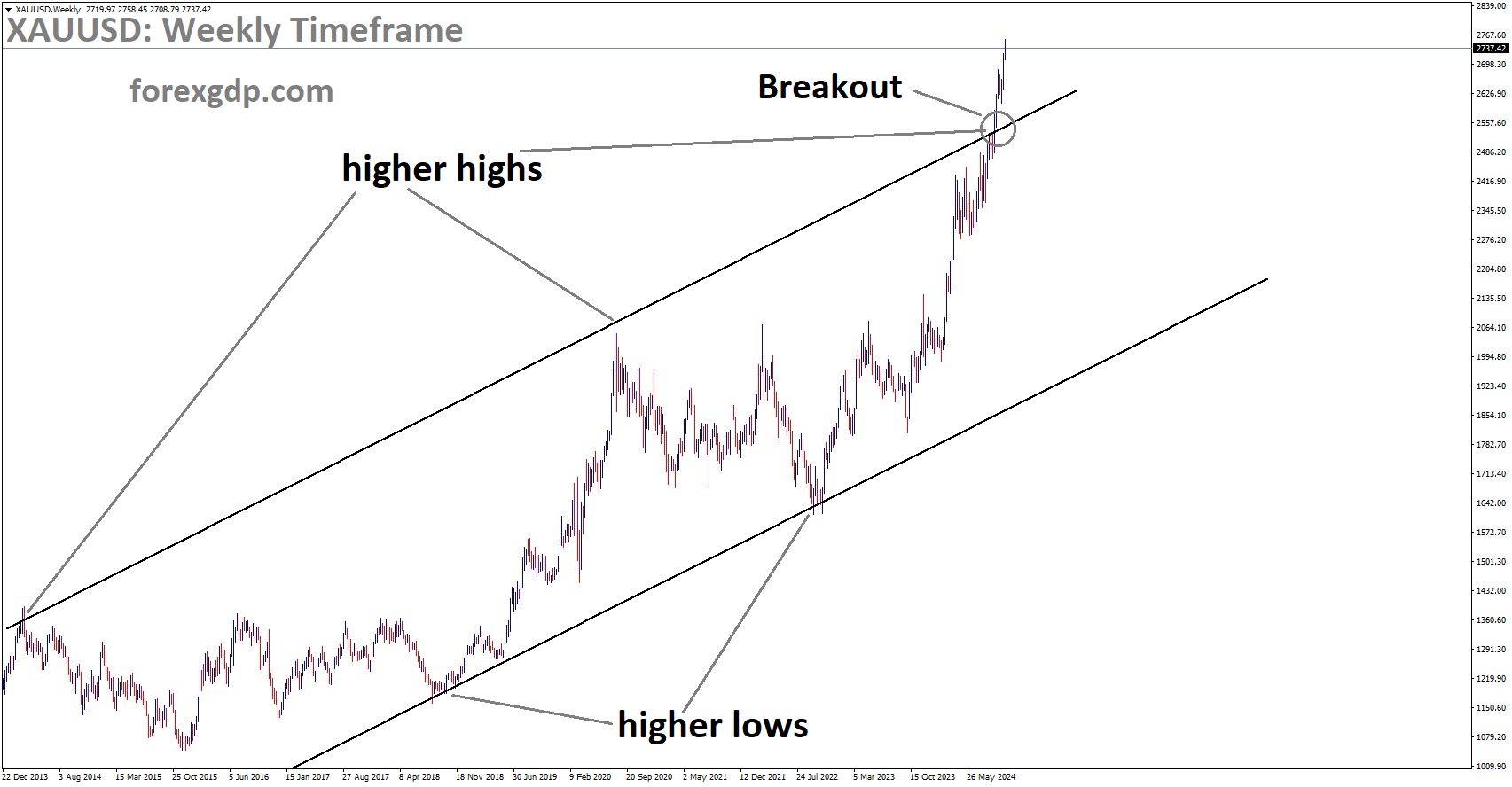 XAUUSD has broken the Ascending channel in the upside