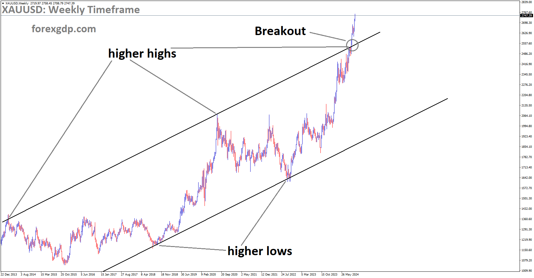XAUUSD has broken the Ascending channel in the upside