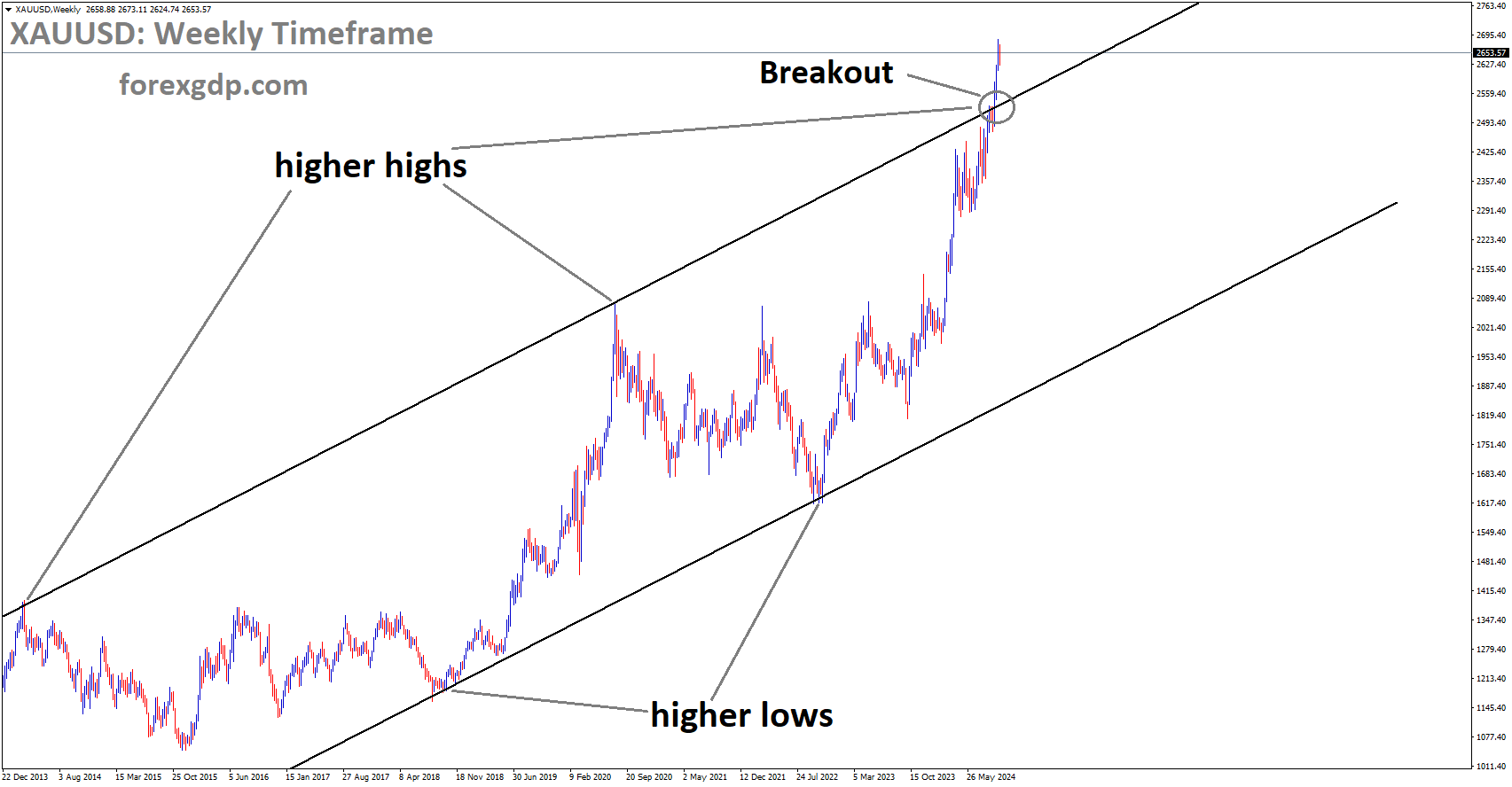 XAUUSD has broken the Ascending channel in the upside