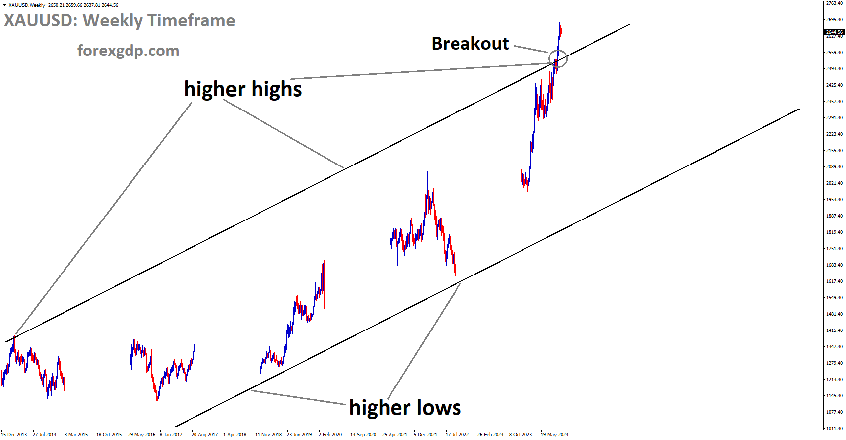 XAUUSD has broken the Ascending channel in the upside