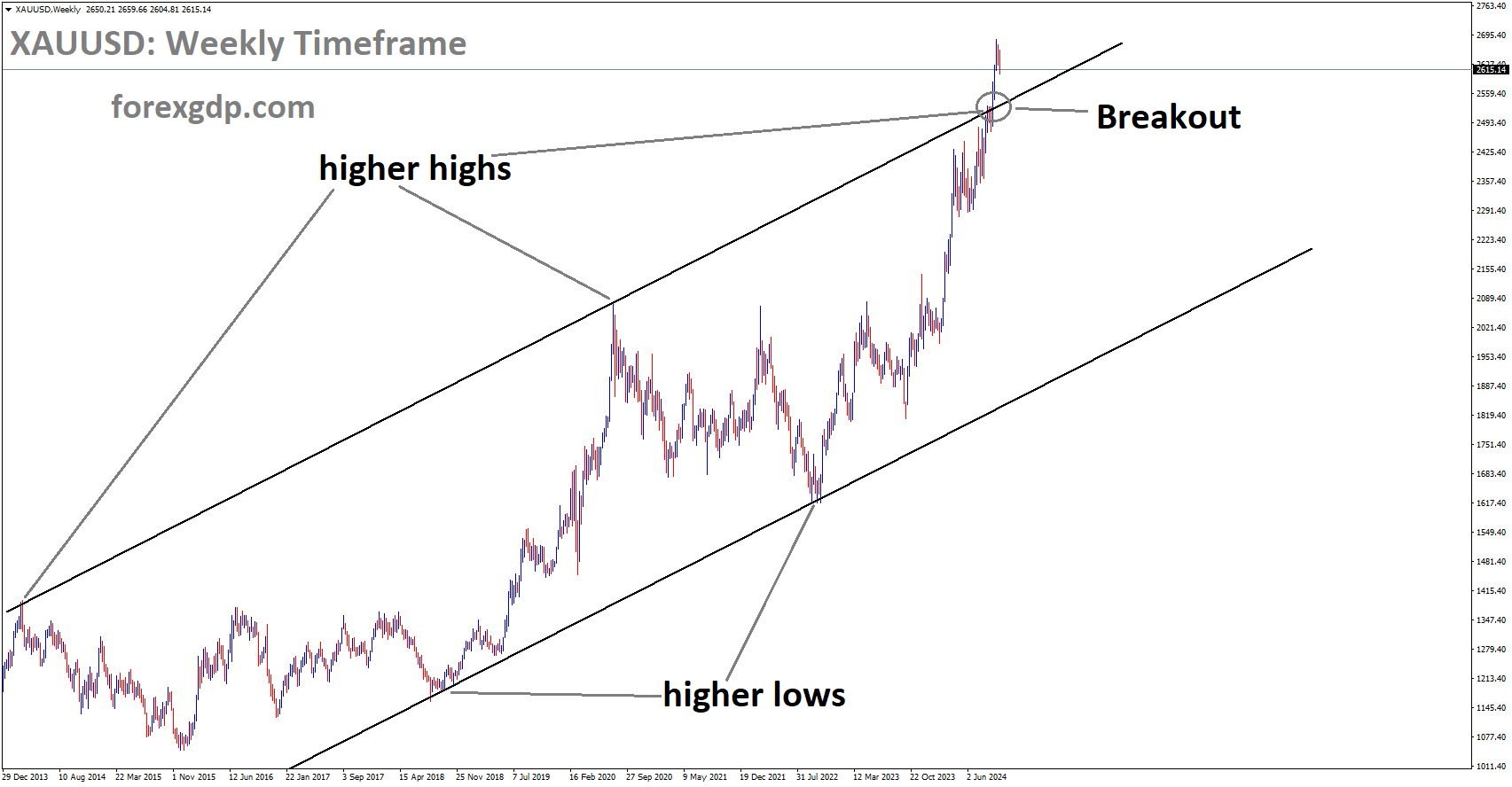 XAUUSD has broken the Ascending channel in the upside