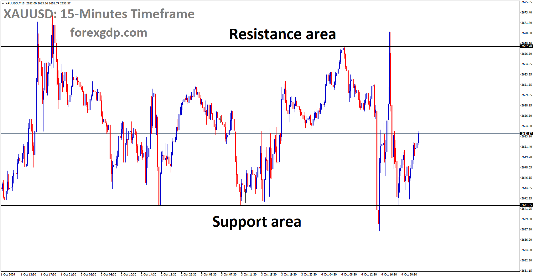 XAUUSD is moving in a box pattern, and the market has rebounded from the support area of the pattern