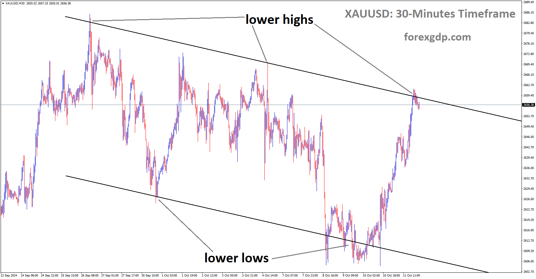 XAUUSD is moving in a descending channel, and the market has reached the lower high area of the channel