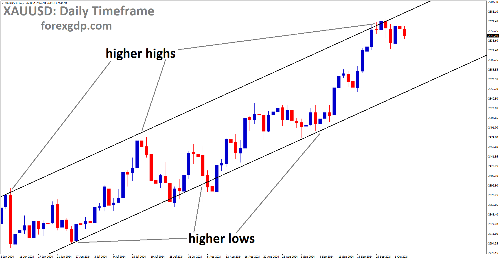 XAUUSD is moving in an Ascending channel, and the market has fallen from the higher high area of the channel