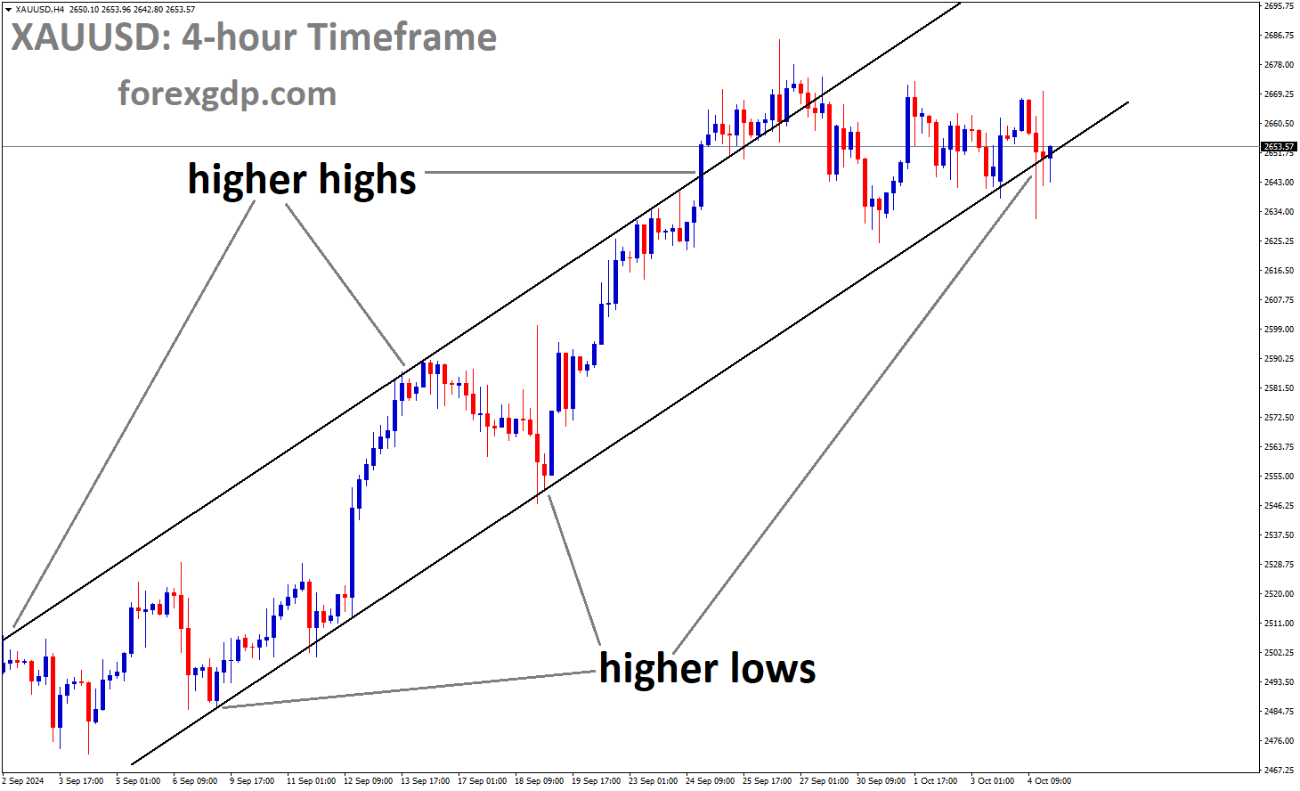 XAUUSD is moving in an Ascending channel, and the market has reached the higher low area of the channel