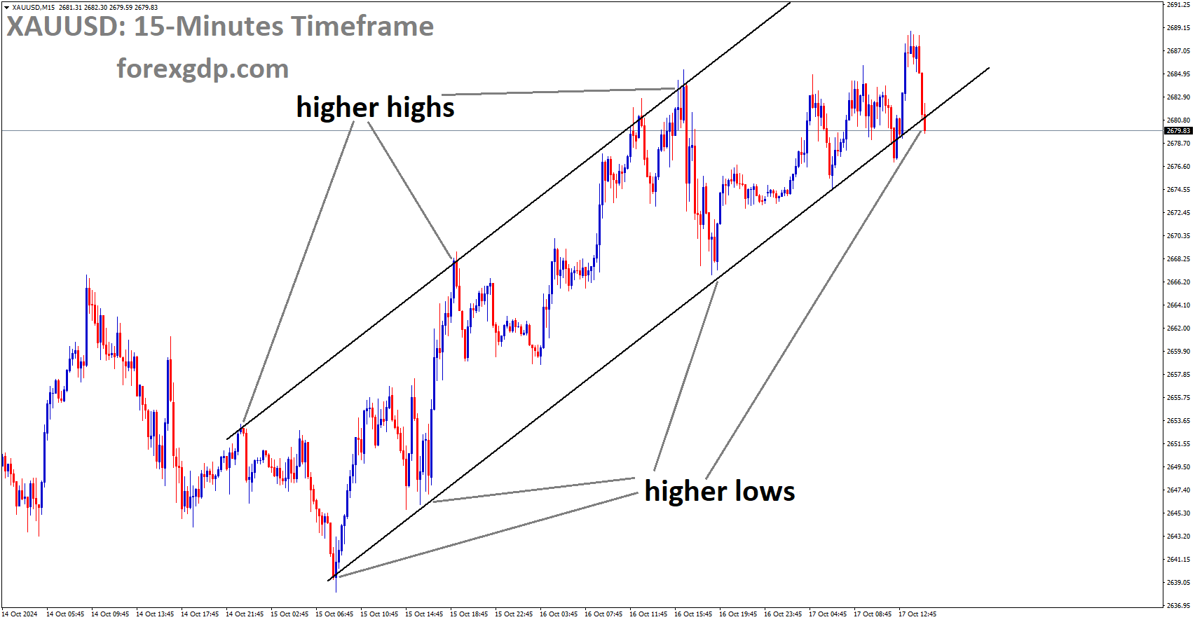 XAUUSD is moving in an Ascending channel, and the market has reached the higher low area of the channel