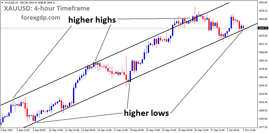 XAUUSD is moving in an Ascending channel, and the market has reached the higher low area of the channel