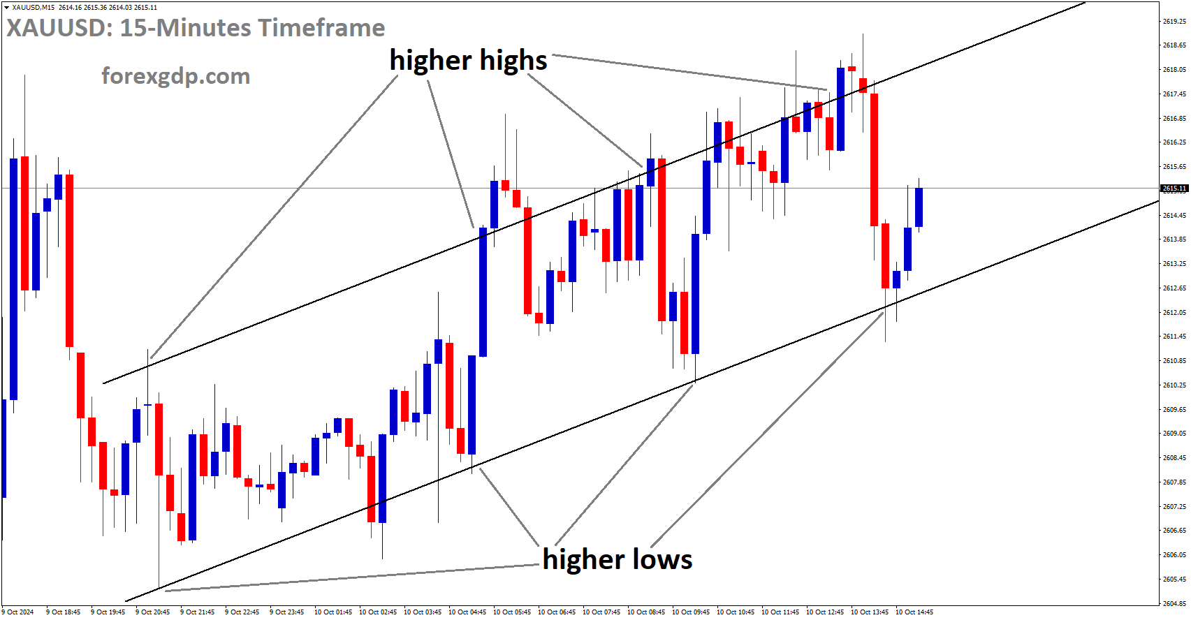 XAUUSD is moving in an Ascending channel, and the market has rebounded from the higher low area of the channel