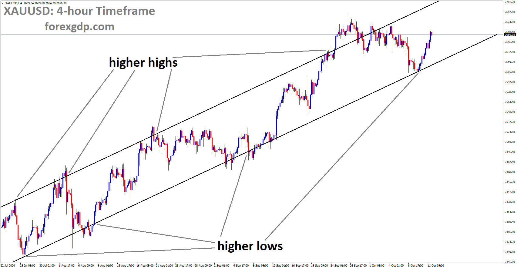XAUUSD is moving in an Ascending channel, and the market has rebounded from the higher low area of the channel