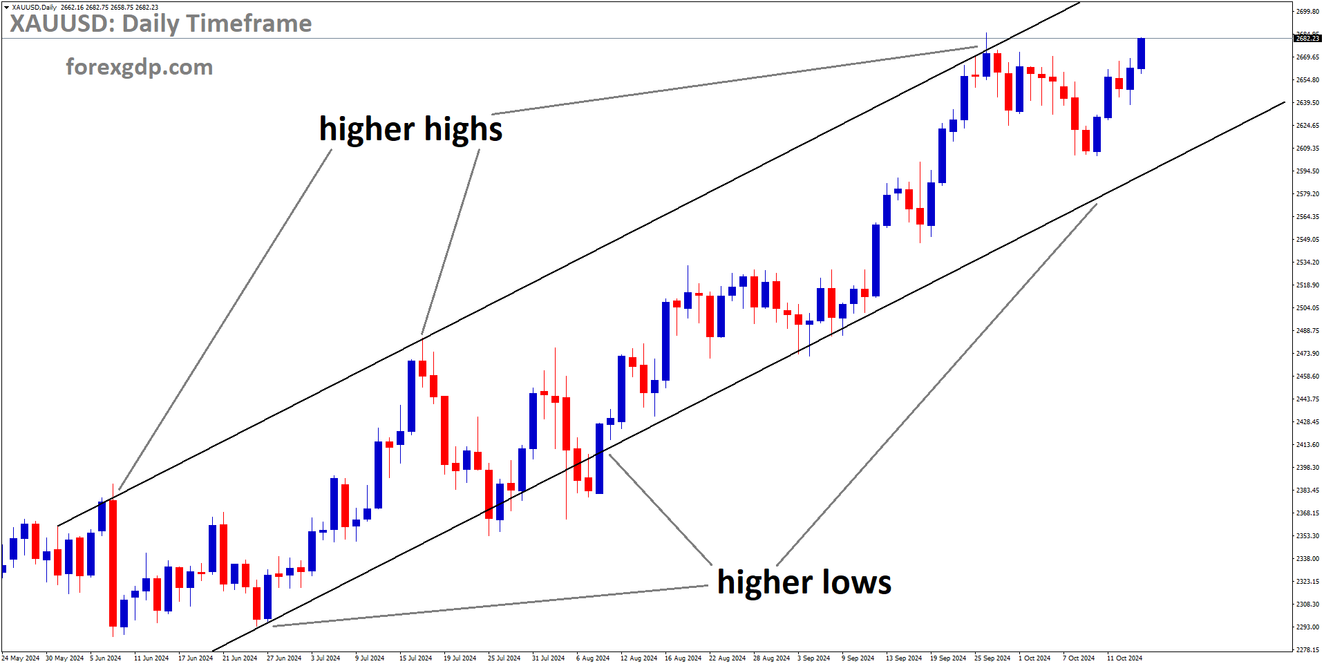 XAUUSD is moving in an Ascending channel, and the market has rebounded from the higher low area of the channel
