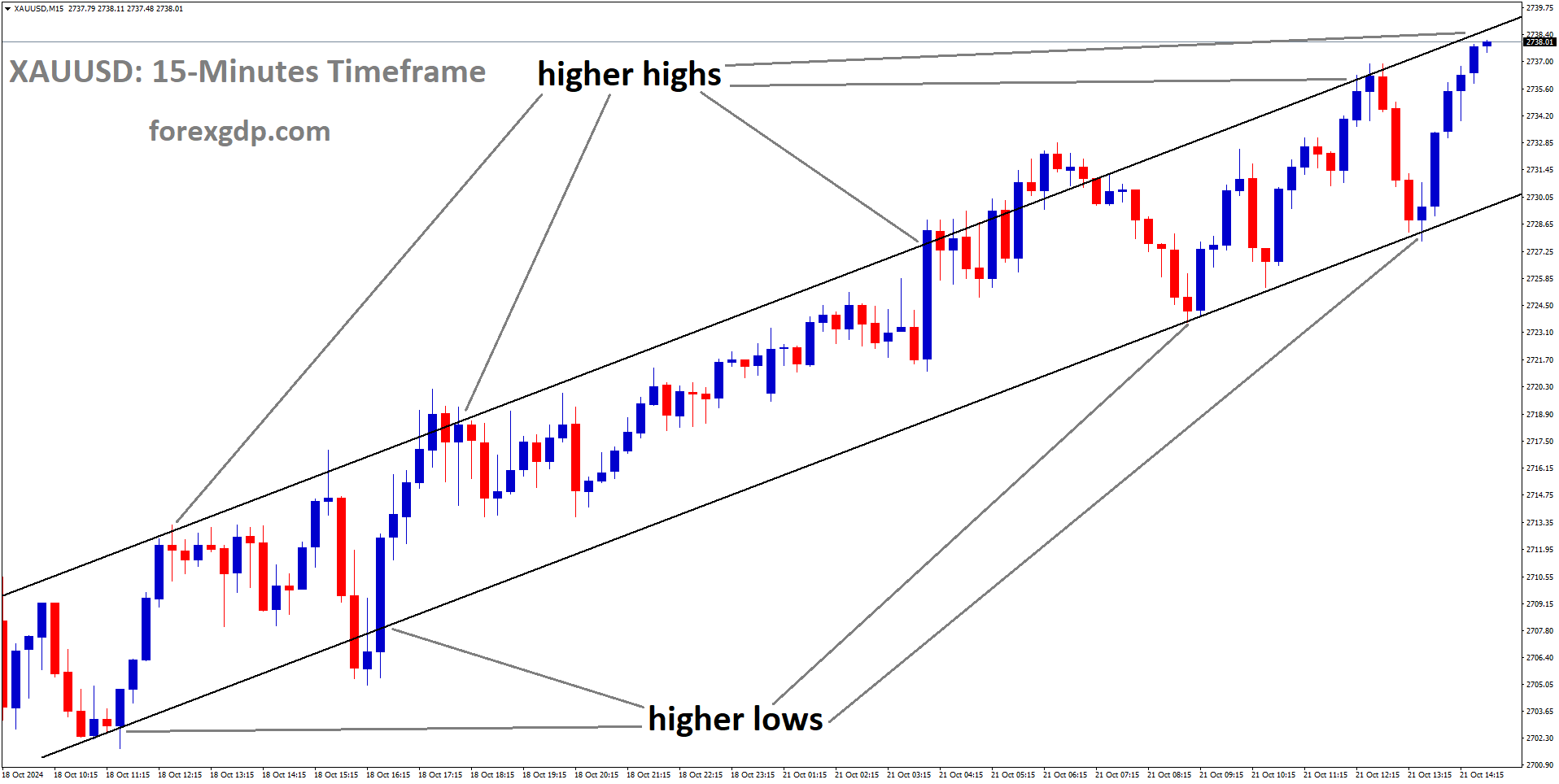 XAUUSD is moving in an uptrend channel, and the market has reached the higher high area of the channel