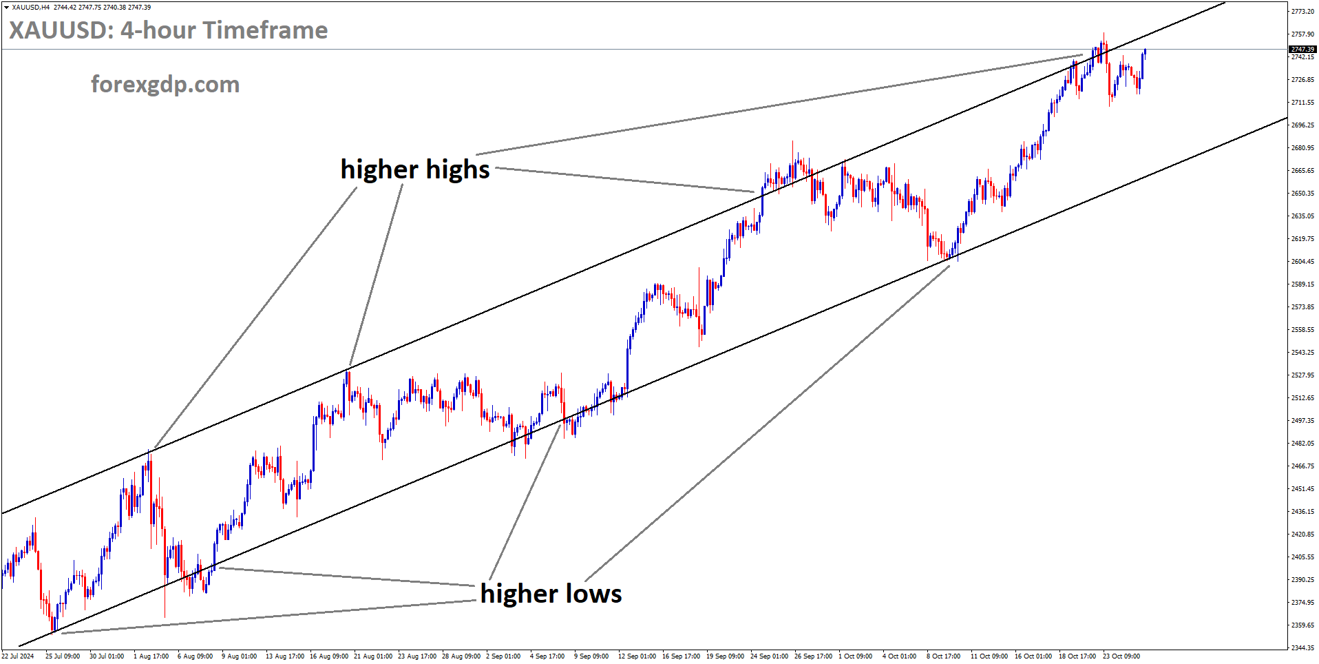 XAUUSD is moving in an uptrend channel