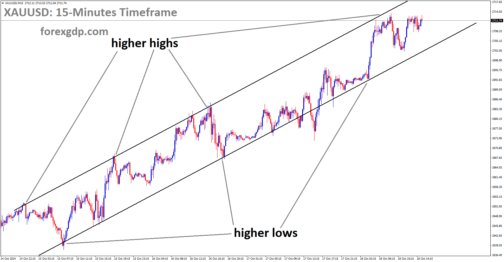 XAUUSD is moving in the Uptrend channel, and the market has fallen from the higher high area of the channel