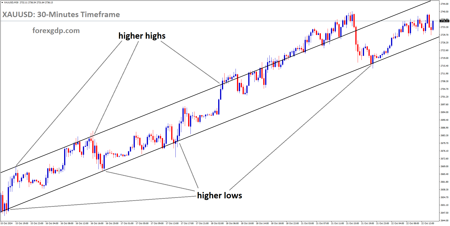 XAUUSD is moving in the Uptrend channel