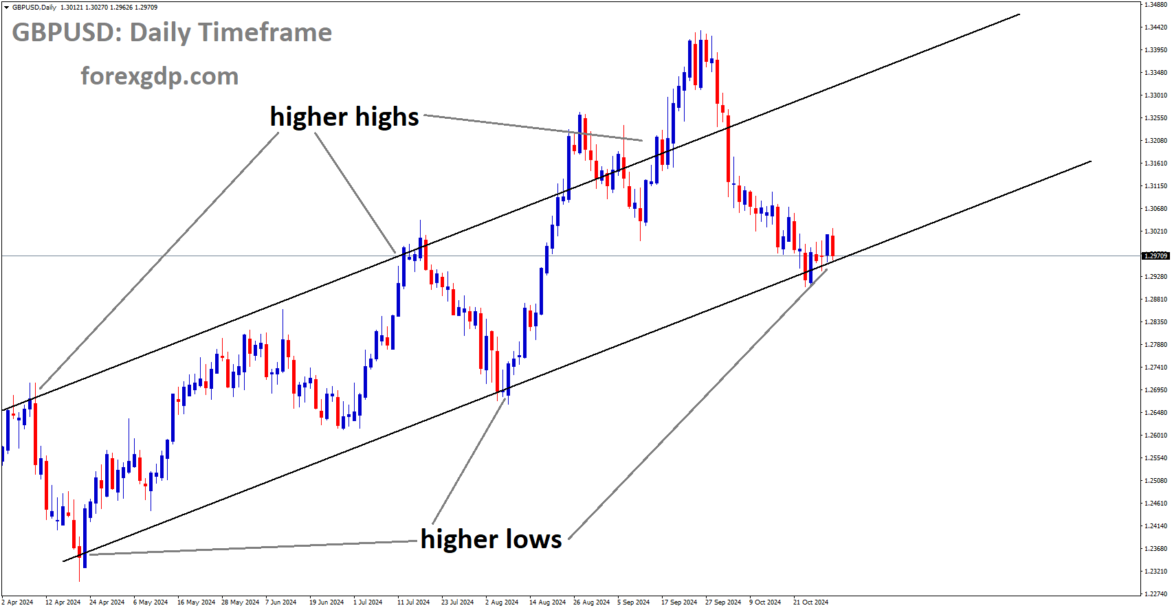 GBPUSD is moving in an Ascending channel, and market has reached the higher low area of the channel