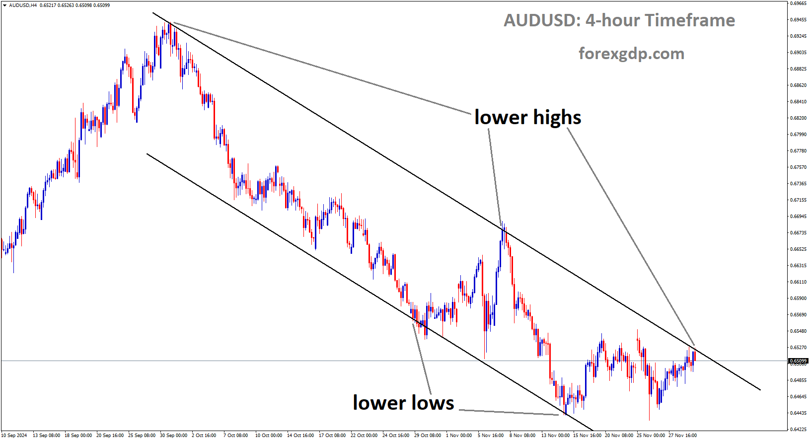 AUDUSD is moving in a descending channel, and the market has reached the lower high area of the channel