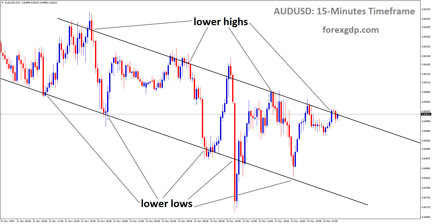 AUDUSD is moving in a descending channel, and the market has reached the lower high area of the channel