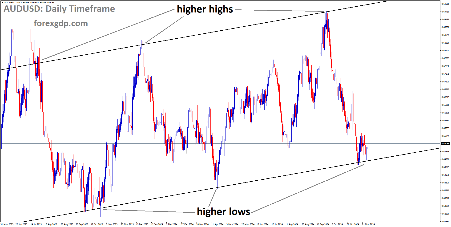 AUDUSD is moving in an Ascending channel, and the market has reached the higher low area of the channel