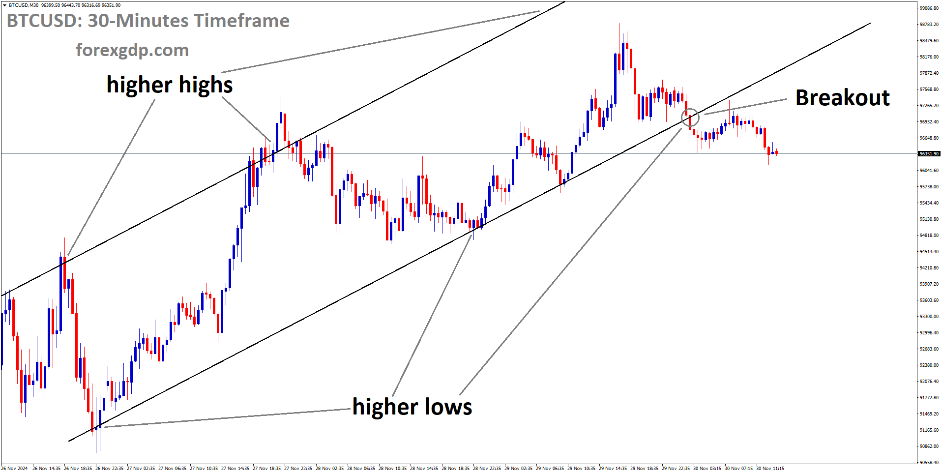BTCUSD has broken the Ascending channel in the downside