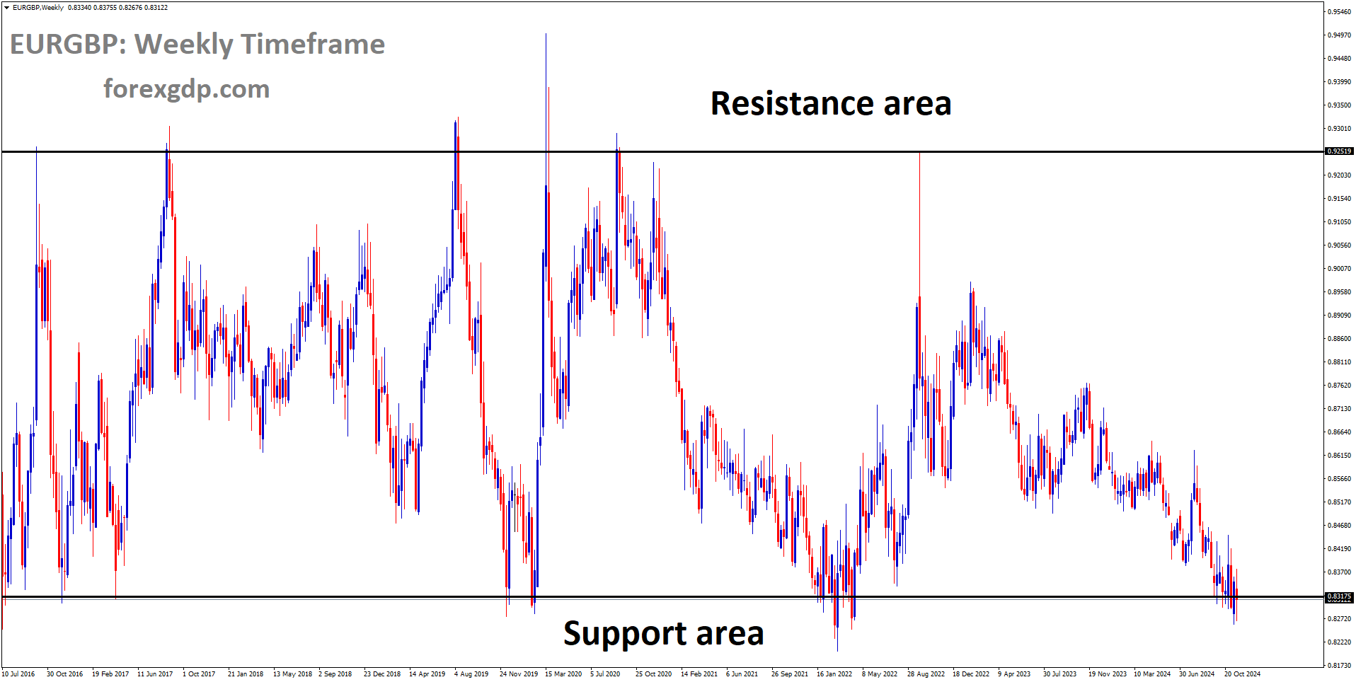 EURGBP is moving in a box pattern, and the market has reached the support area of the pattern