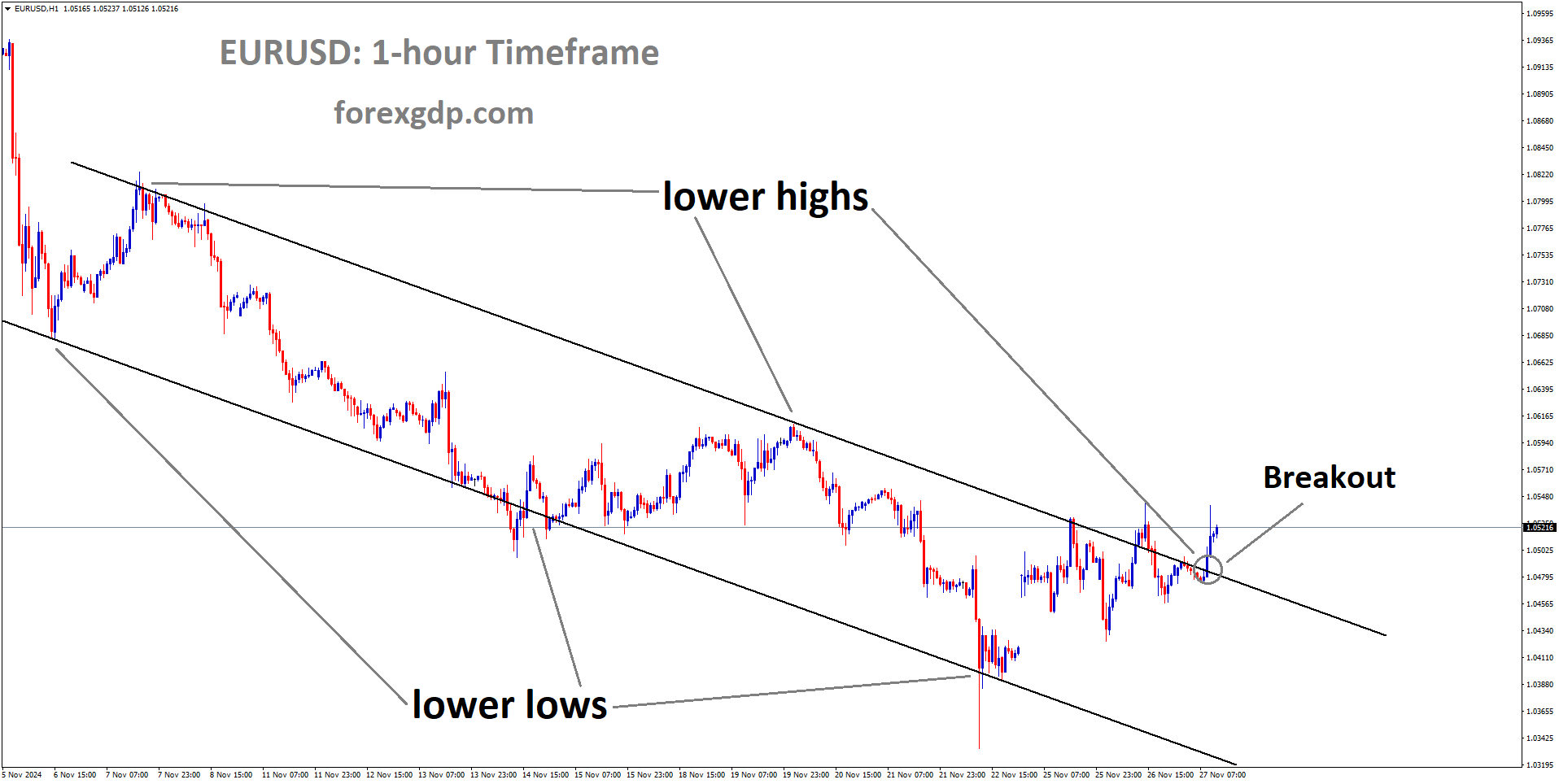 EURUSD has broken the descending channel in the upside