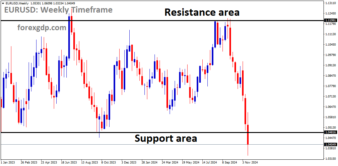 EURUSD is moving in a box pattern, and the market has reached the support area of the pattern