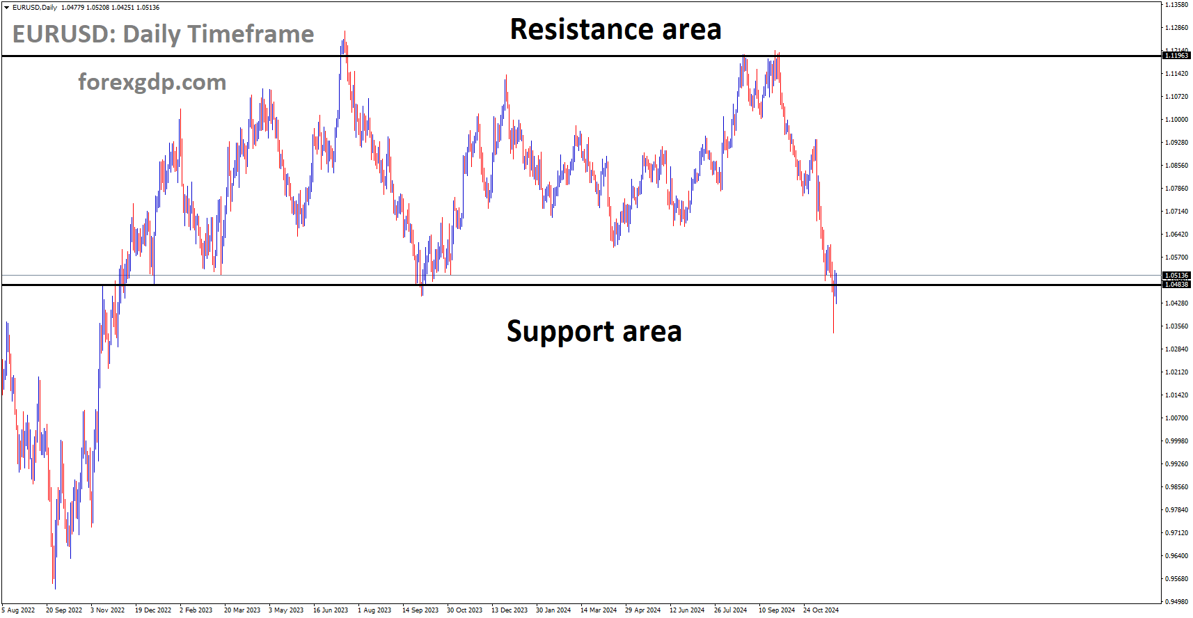 EURUSD is moving in a box pattern, and the market has reached the support area of the pattern