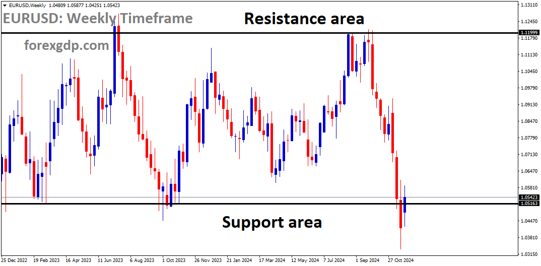 EURUSD is moving in a box pattern, and the market has reached the support area of the pattern