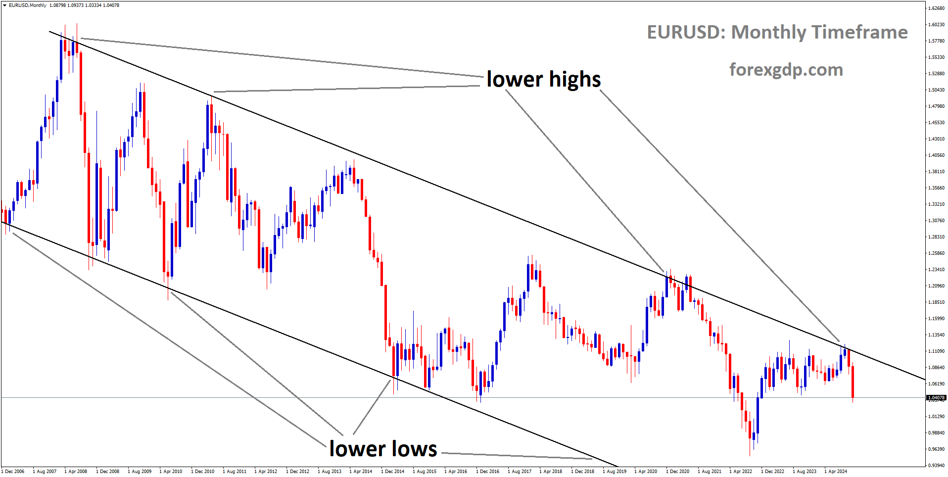 EURUSD is moving in a downtrend channel, and the market has fallen from the lower high area of the channel
