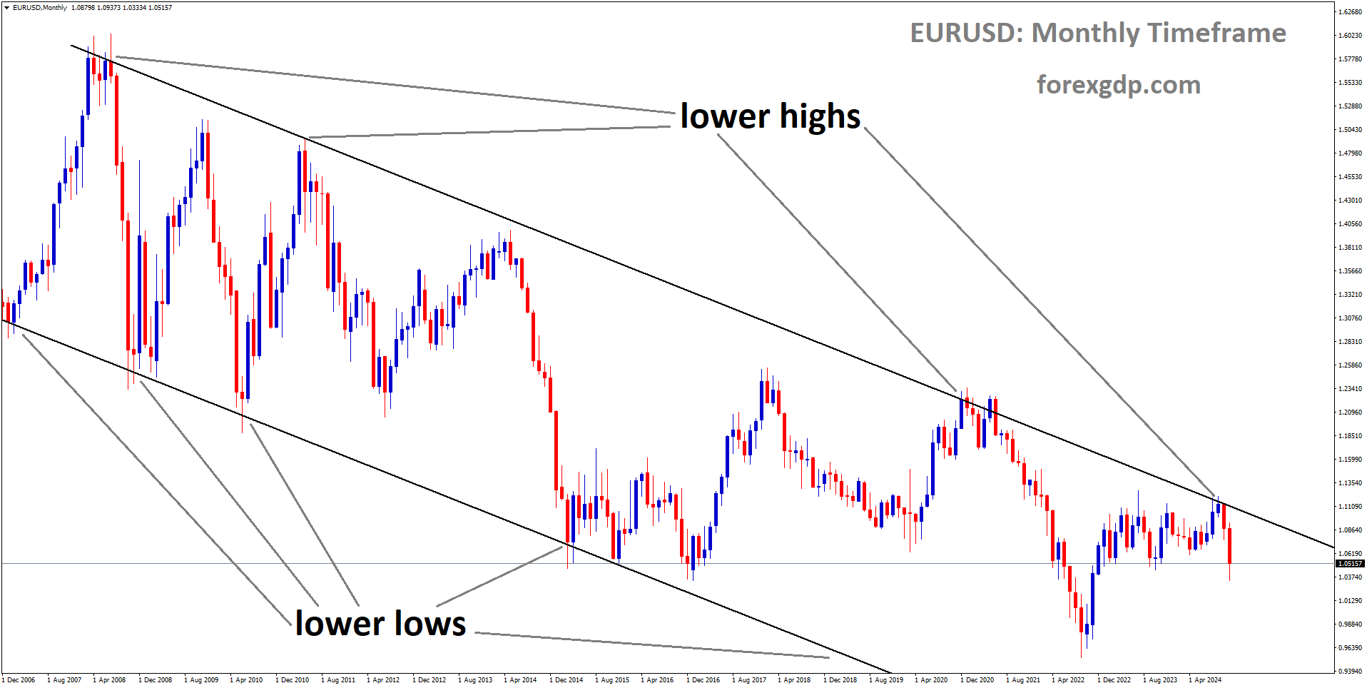 EURUSD is moving in a downtrend channel, and the market has fallen from the lower high area of the channel