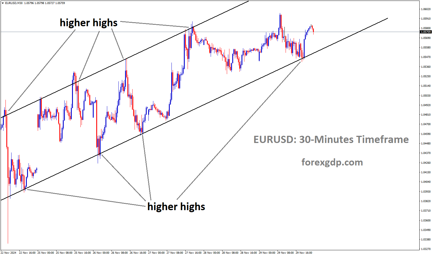 EURUSD is moving in an uptrend channel