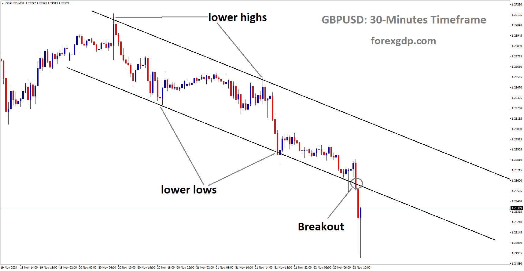 GBPUSD has broken the descending channel in the downside