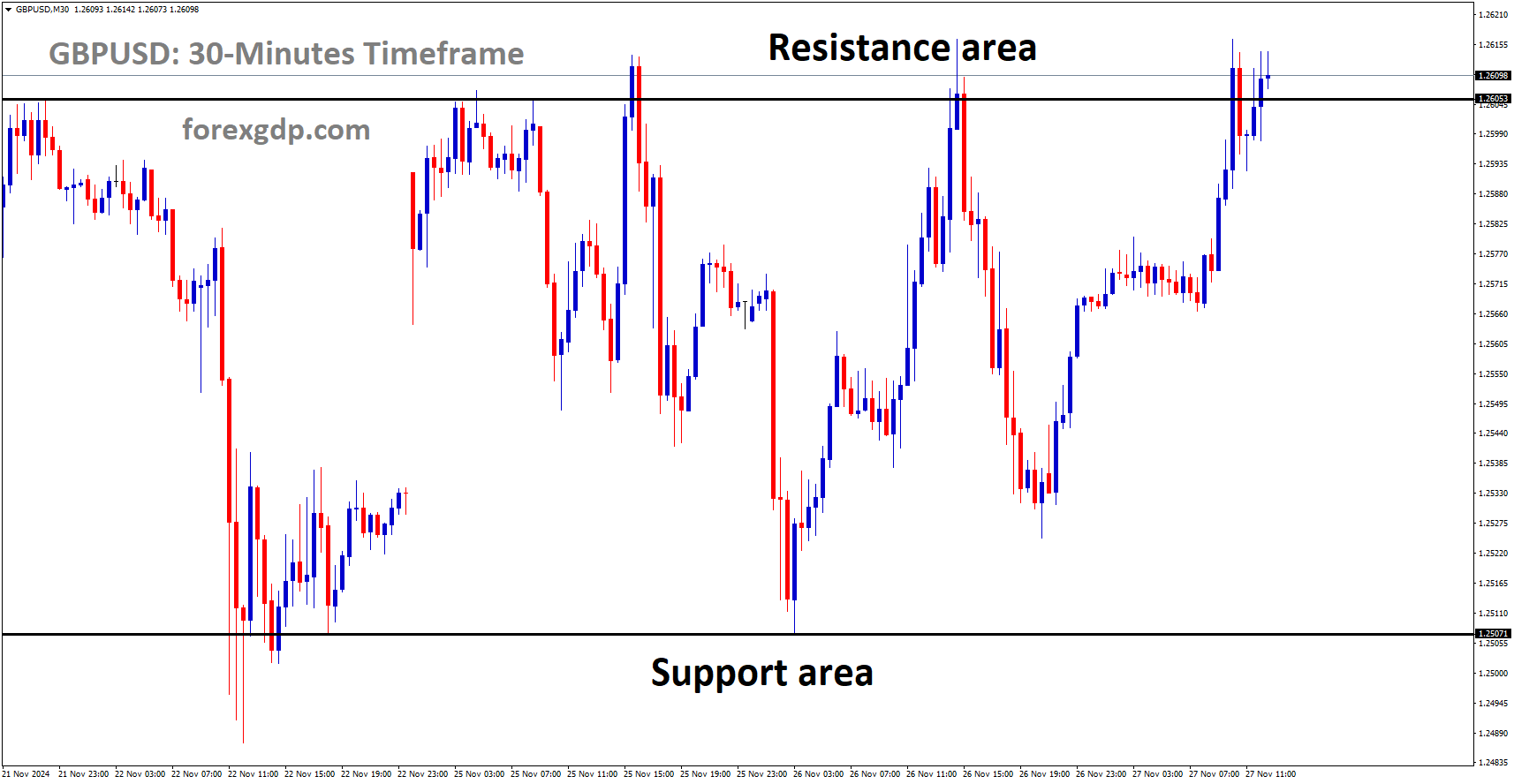 GBPUSD is moving in a box pattern, and the market has reached the resistance area of the pattern