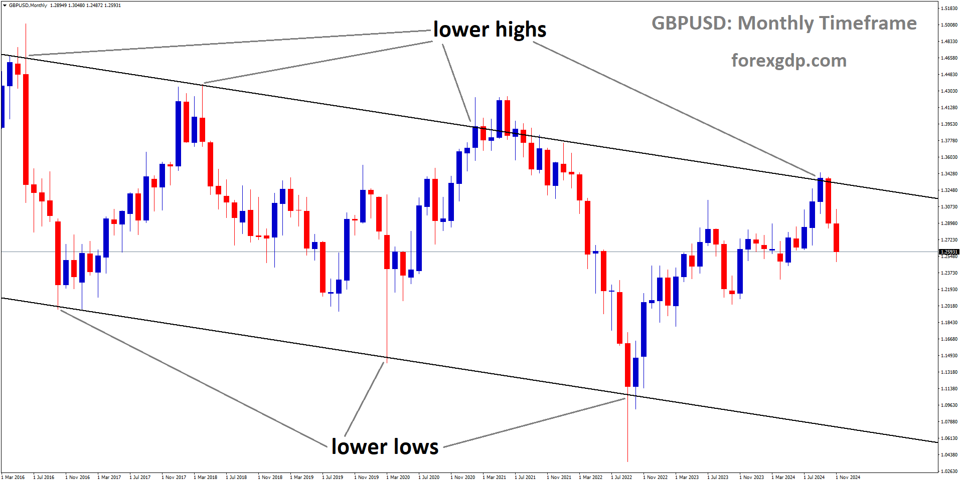 GBPUSD is moving in a descending channel, and the market has fallen from the lower high area of the channel
