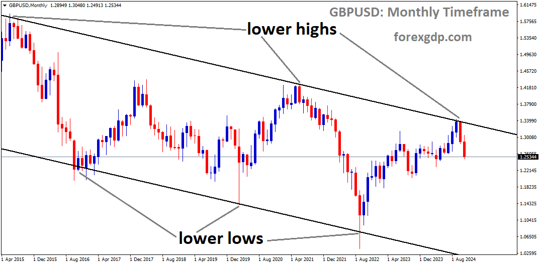 GBPUSD is moving in a downtrend channel, and the market has fallen from the lower high area of the channel