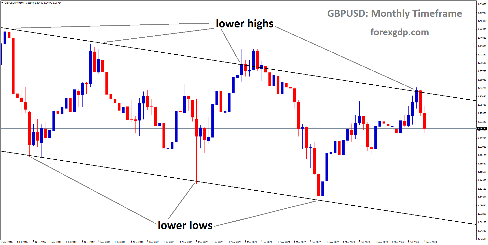 GBPUSD is moving in a downtrend channel, and the market has fallen from the lower high area of the channel