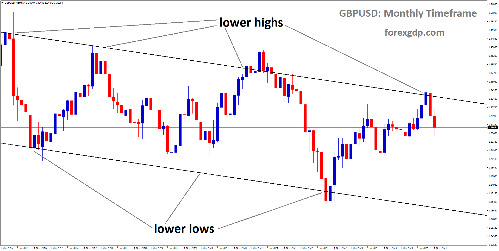 GBPUSD is moving in a downtrend channel, and the market has fallen from the lower high area of the channel