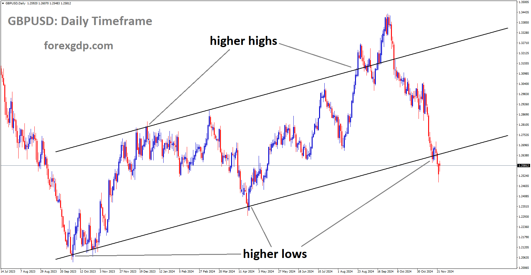 GBPUSD is moving in an uptrend channel