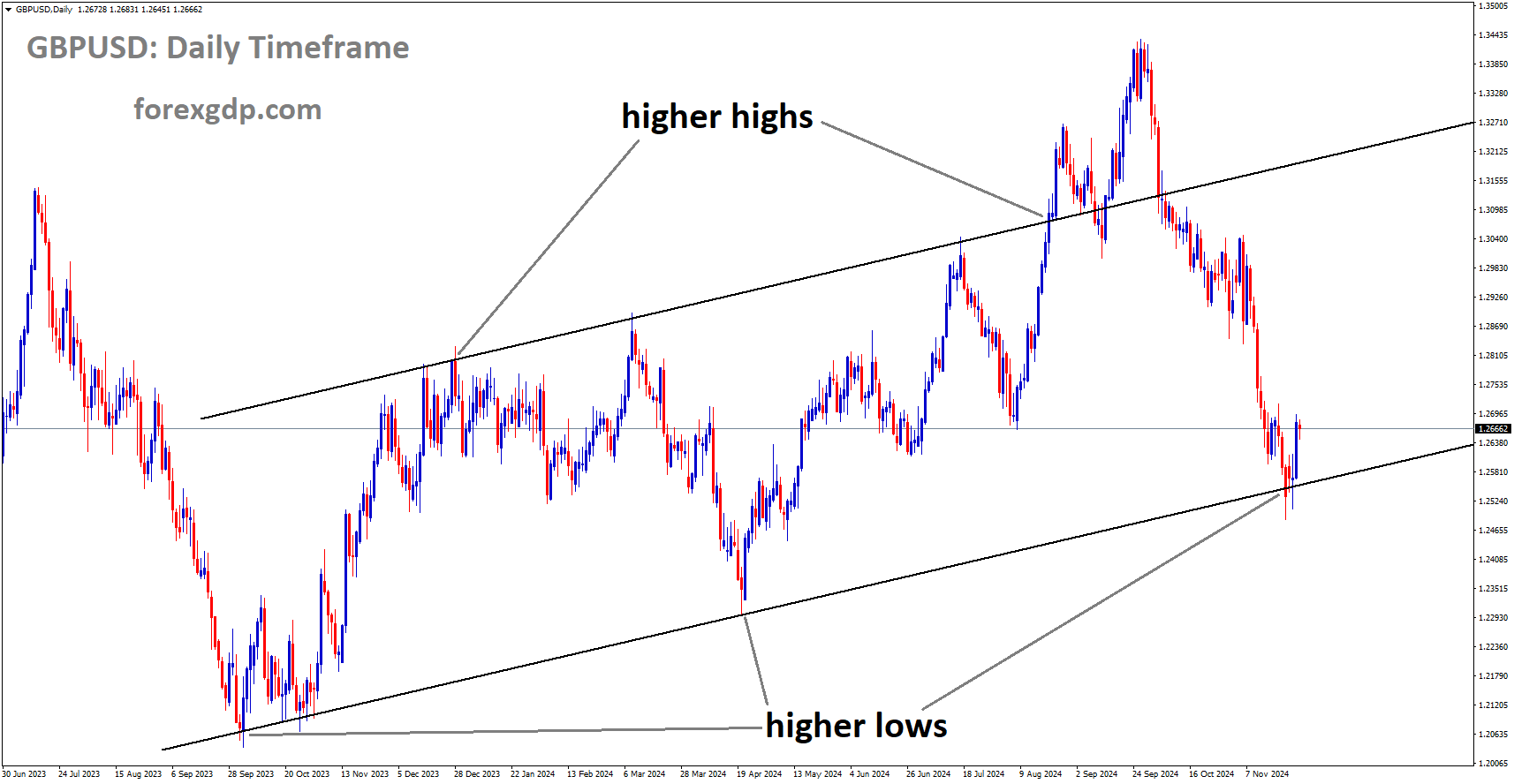 GBPUSD is moving in an uptrend channel, and the market has rebounded from the higher low area of the channel