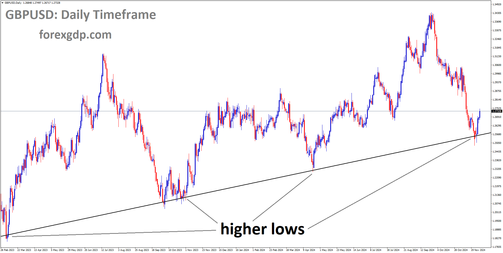GBPUSD is moving in an uptrend