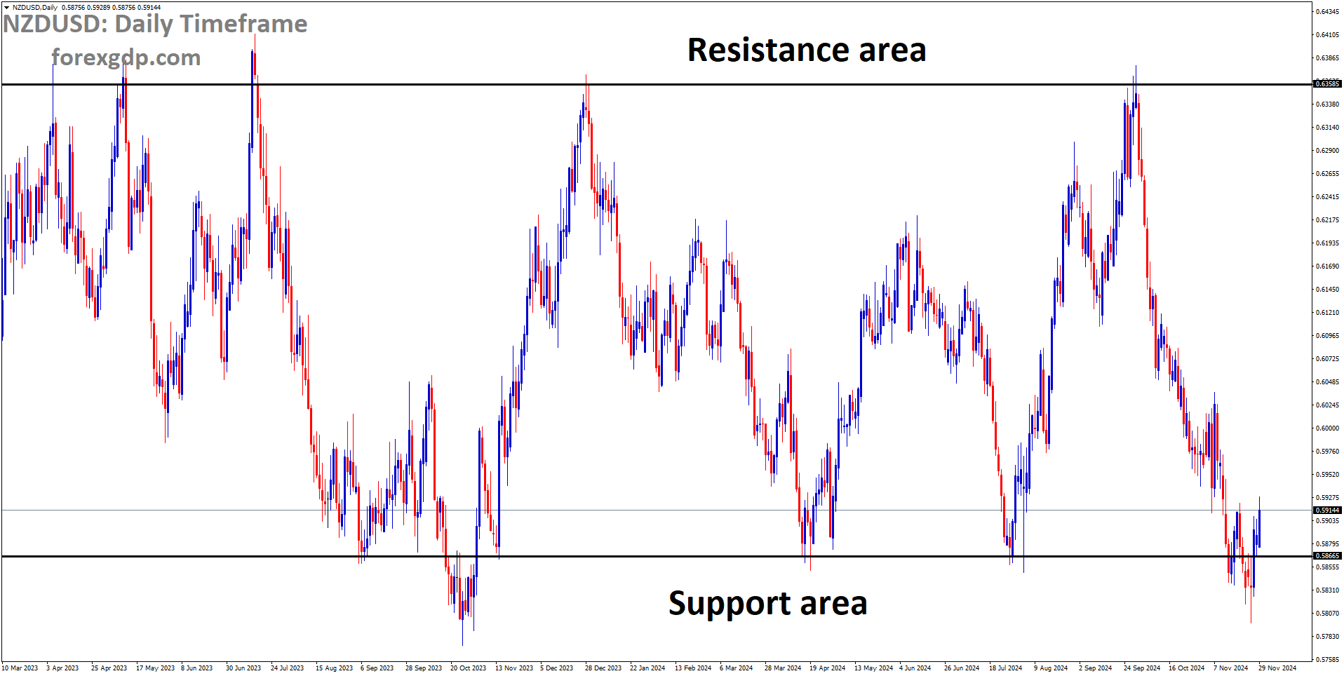 NZDUSD is moving in a box pattern, and the market has reached the support area of the pattern