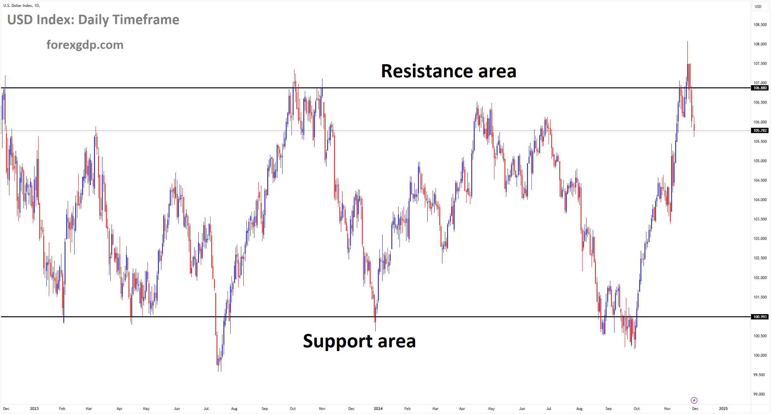 USD Index Market price is moving in a box pattern, and the market has fallen from the resistance area of the pattern