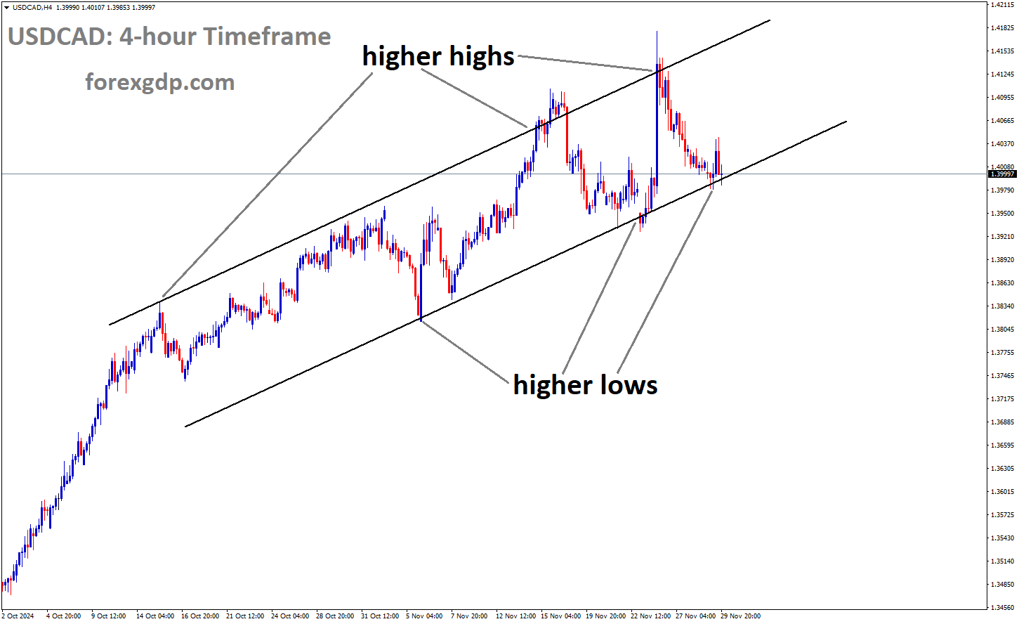 USDCAD is moving in an uptrend channel, and the market has reached the higher low area of the channel